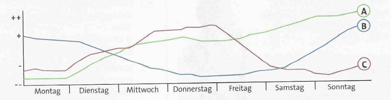 Drei Wochen-Zeitkurven A B C (Montag bis Sonntag)